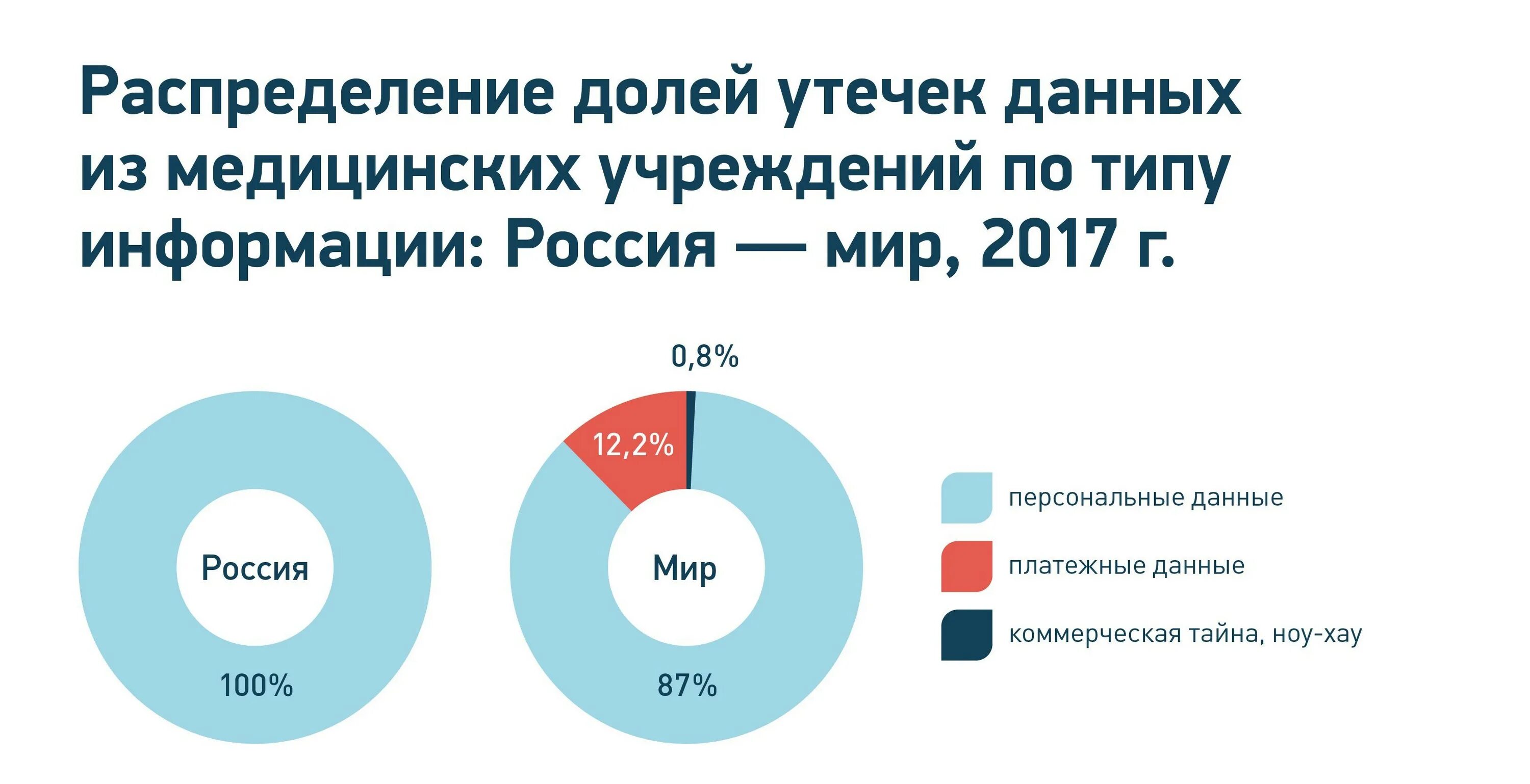 Утечка данных в россии. Утечка данных. Конфиденциальность медицинских данных. Количество утечек информации. Утечка персональных данных INFOWATCH.