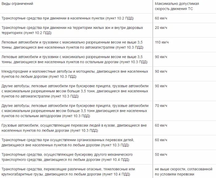 Новые штрафы за скорость 2024. Штраф за превышение в населенном пункте. Таблица скорости вне населенного пункта. Штрафы скоростные ограничения ПДД. Штраф за скорость в населенном пункте.