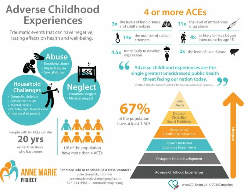 Adverse childhood experiences. Adverse life experiences. Control pyramid. Adverse childhood experiences. Adverse childhood experiences.