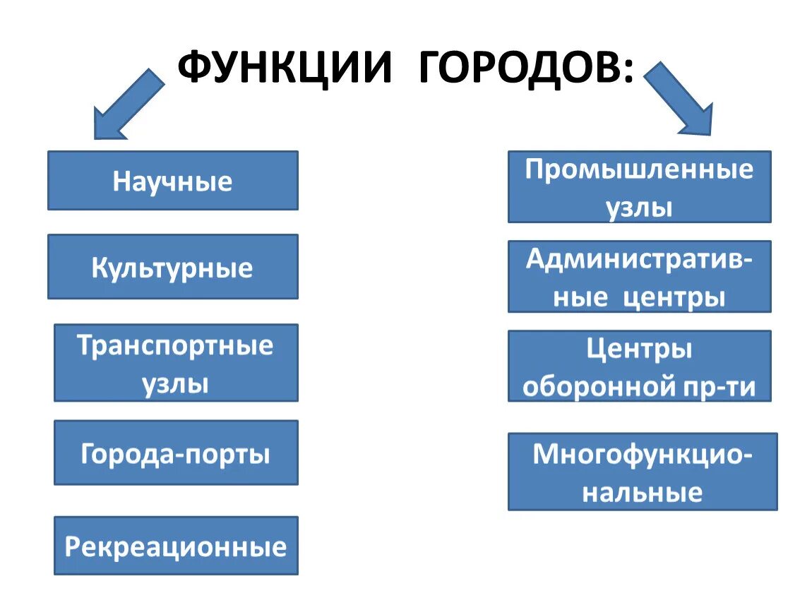 Типы городов география 8. Функции городов география 9 класс. Функции городов. Классификация городов по функциям. Функции городов презентация.