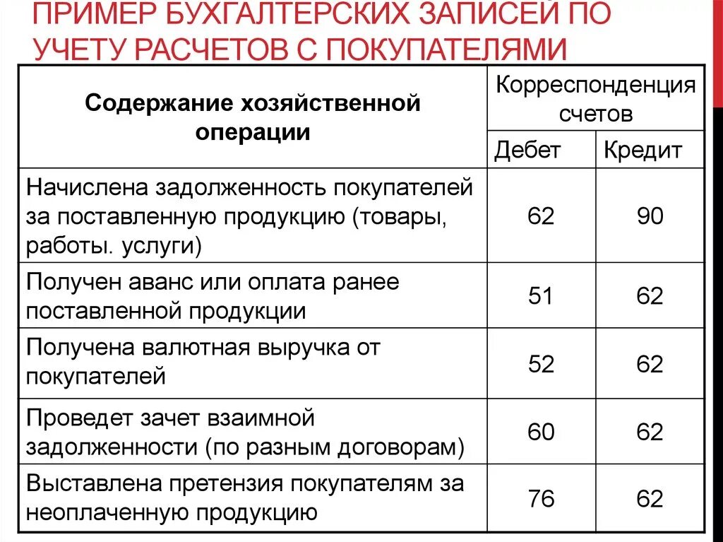 Бух операции проводки