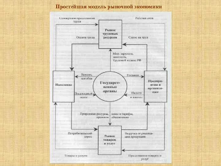 Модели рыночной экономики. Модели рыночного хозяйства. Модели современной рыночной экономики. Простая модель рыночной экономики. Социально рыночная модель