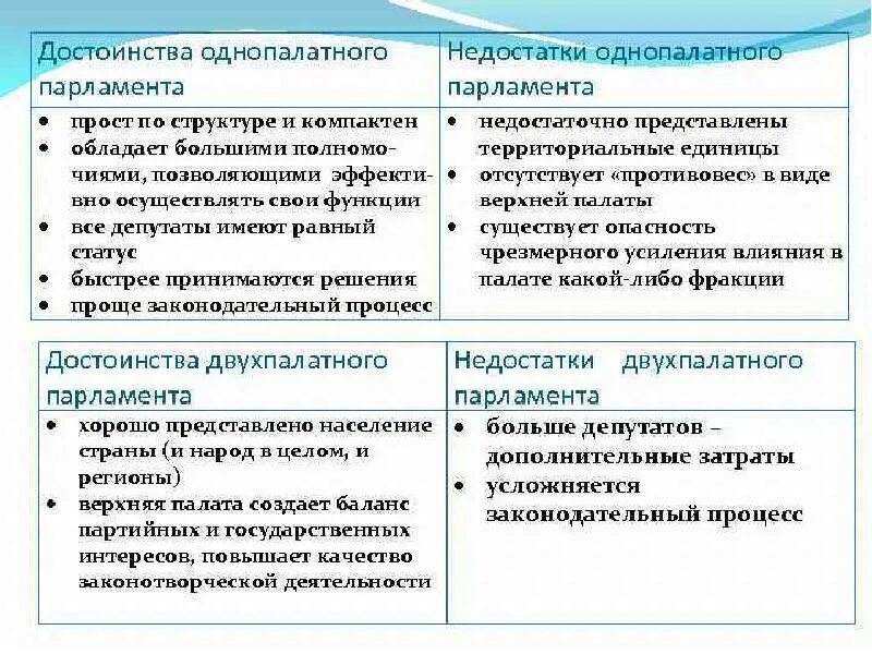 В каком унитарном государстве 2 парламента