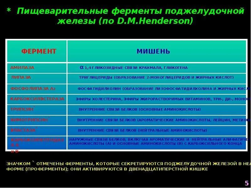 Работа пищеварительных ферментов. Три основные ферменты поджелудочной железы. Ферменты секретируемые поджелудочной железой. Фермер ы поджелудочной железы. Ферменты поджелудочной железы таблица.