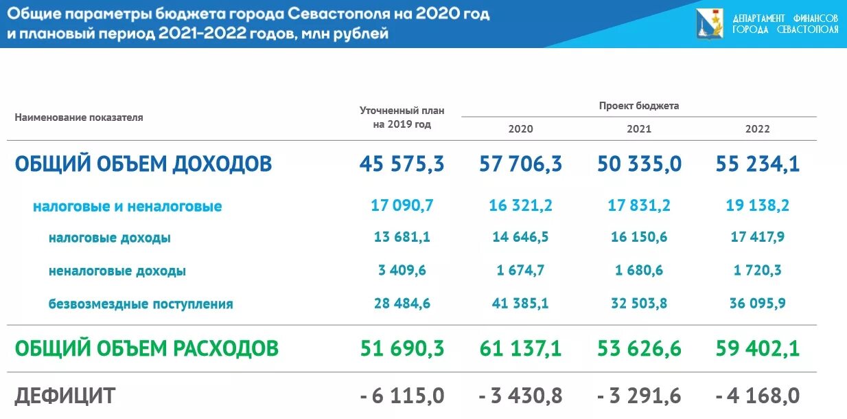 Доходы Севастополя 2021. Доходы бюджета Севастополя. Собственные доходы бюджета Севастополя. Бюджет Севастополя структура доходов. Депозиты в севастополе