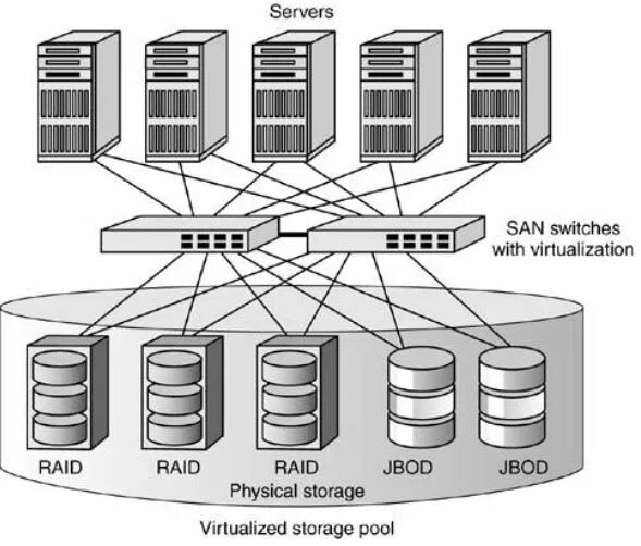 San сервер. San Storage area Network. Архитектура Fibre channel. Схема виртуализации nas. San коммутатор Brocade.