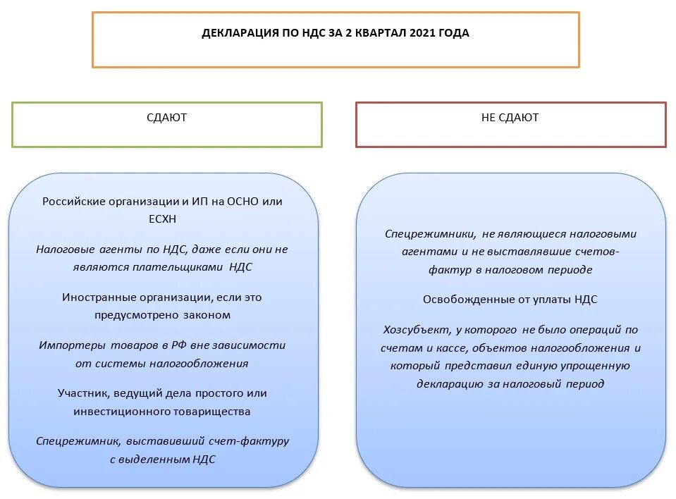 Ндс за 1 квартал 2024 года. Декларация по НДС В 2021 году. Декларация по НДС за 2021 год. Сроки уплаты НДС за 2 квартал 2021. НДС 3 квартал 2021 срок сдачи.