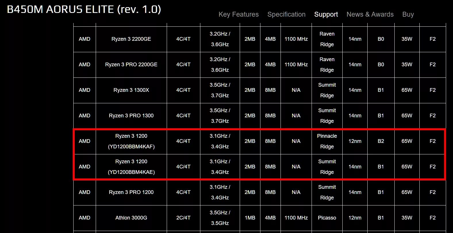 Процессоры AMD поколения таблица. AMD Zen 2 процессоры. Таблица процессоров AMD Ryzen. Поколение процессоров АМД Ryzen.