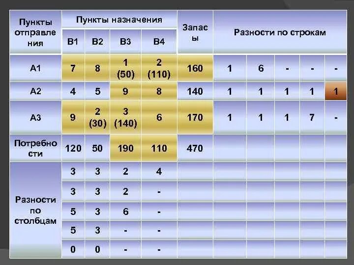 Пример метода назначений