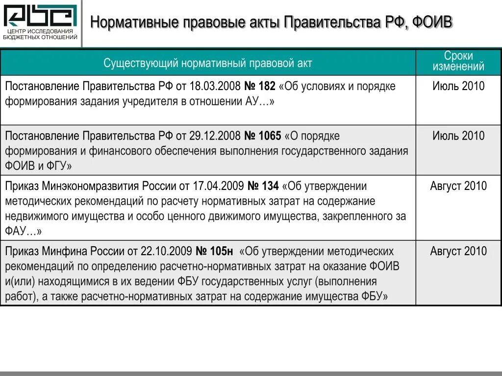 Нормативные правовые акты федеральных органов исполнительной власти. Постановление правительства 1547. Периодичность изменения Министерство финансов РФ. Правовое положение Министерства финансов РФ. Акты министерства финансов