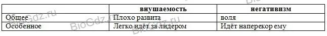 Сравните понятия внушаемость и негативизм. Сравните понятия внушаемость и негативизм таблица. Внушаемость и негативизм сходство и различие. Внушаемость и негативизм это в биологии.