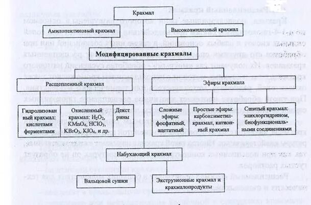 Классификация крахмала