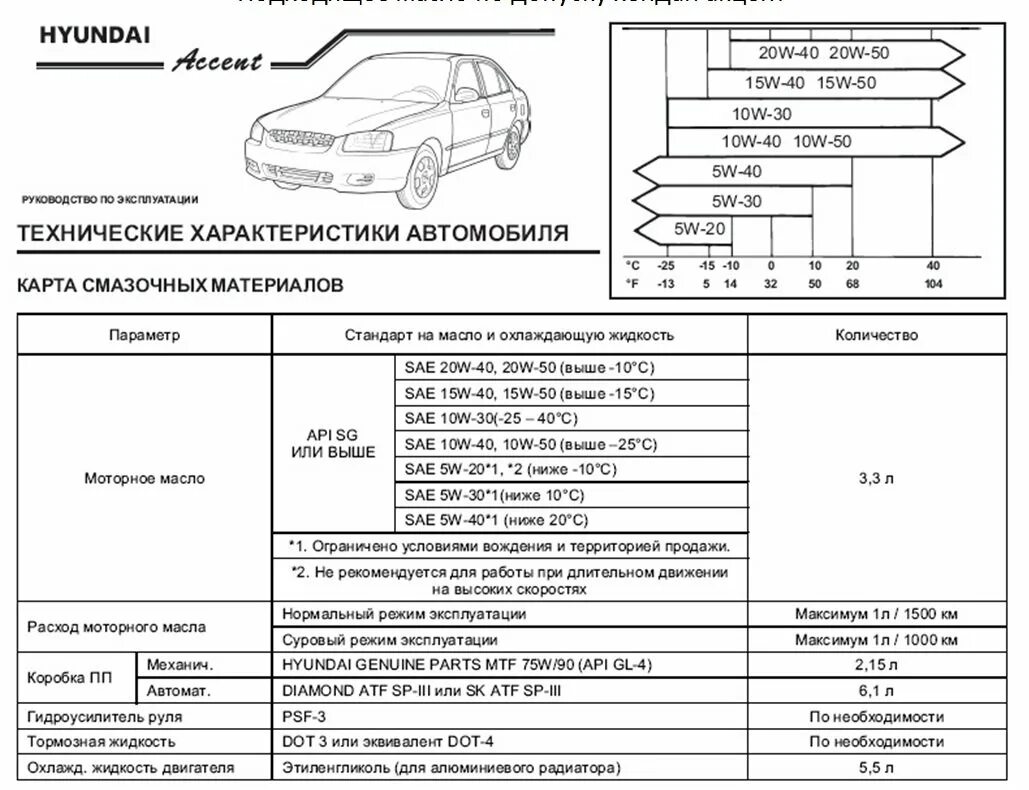 Хендай акцент допуски масла ТАГАЗ 1.5. Допуски моторного масла Хендай акцент ТАГАЗ 2008 года. Объем масла в ДВС Хендай акцент. Допуски масла акцент ТАГАЗ 1.5. Hyundai accent тагаз масло