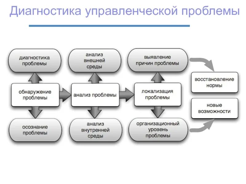 Этапы управления информацией. Управленческие проблемы. Методы решения управленческих проблем. Методы диагностики управленческих решений. Методы принятия управленческих решений.