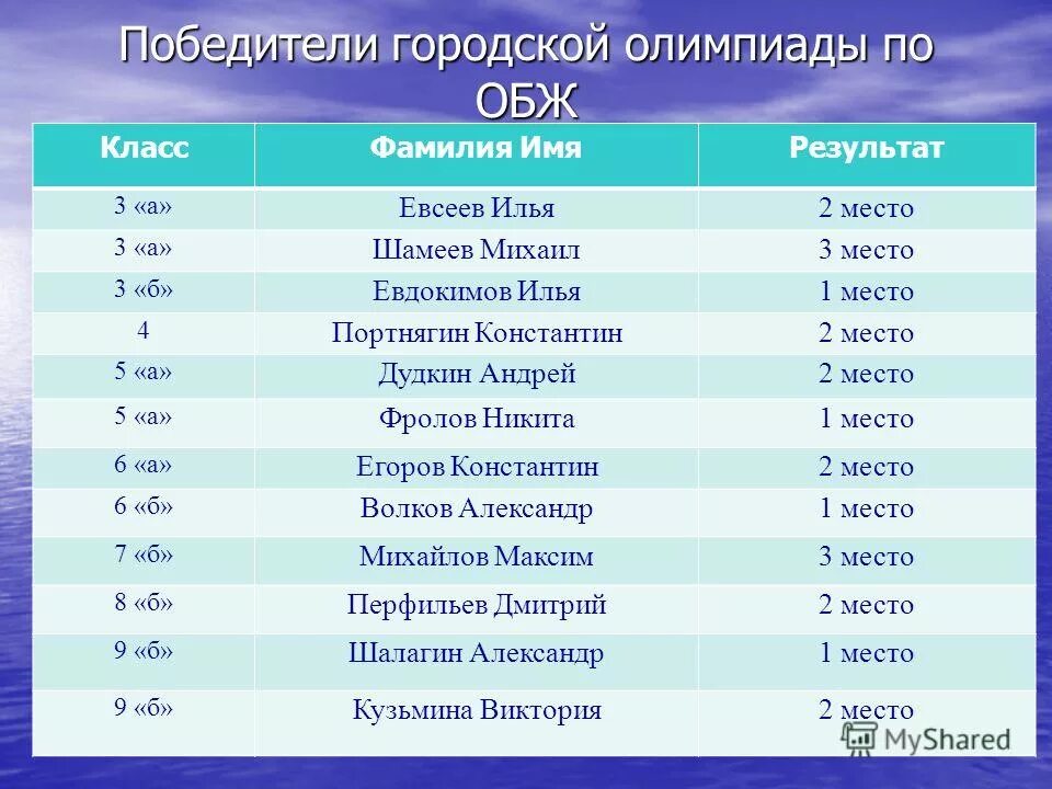 призерами городской олимпиады по математике стало