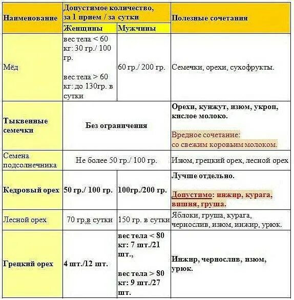 Орехи суточная норма потребления. Суточная норма орехов в день для женщин. Норма потребления орехов в сутки. Норма орехов и сухофруктов в день. Сколько орехов можно детям