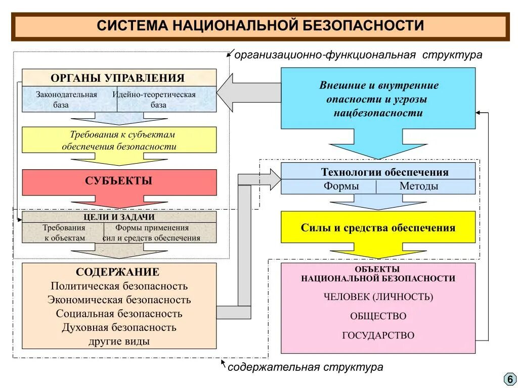 Система национальной безопасности схема. Структура нац безопасности РФ. Система обеспечения национальной безопасности России схема. Структура системы национальной безопасности РФ. Органы управления безопасностью рф