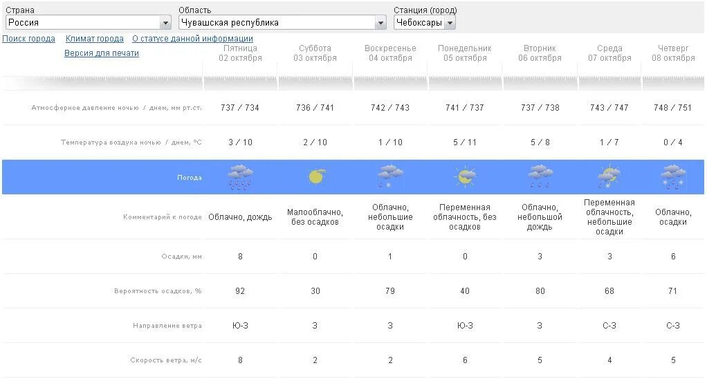 Температура воздуха в Ирбее в прошлый понедельник.