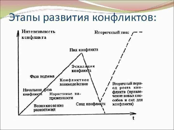 Этапы развития конфликта. Фазы развития конфликта. Ступени развития конфликта. Этапы эволюции конфликта.