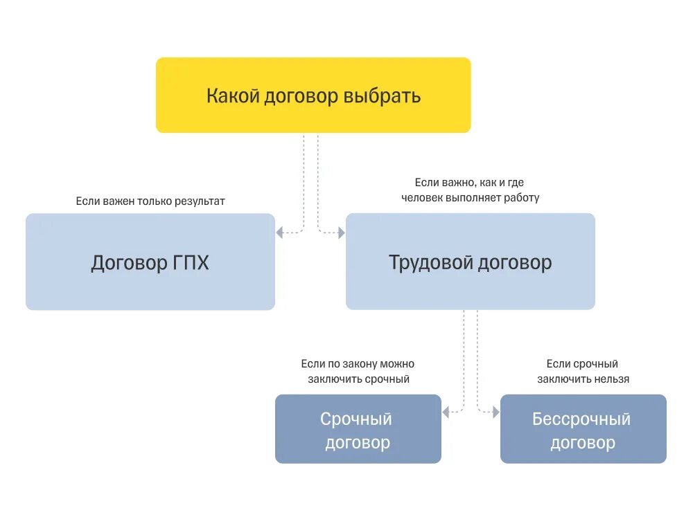 Признаки гражданско трудового договора. Трудовой договор и договор ГПХ. Виды трудовых договоров ГПХ. Виды договоров с работниками. Виды работ по договору ГПХ.