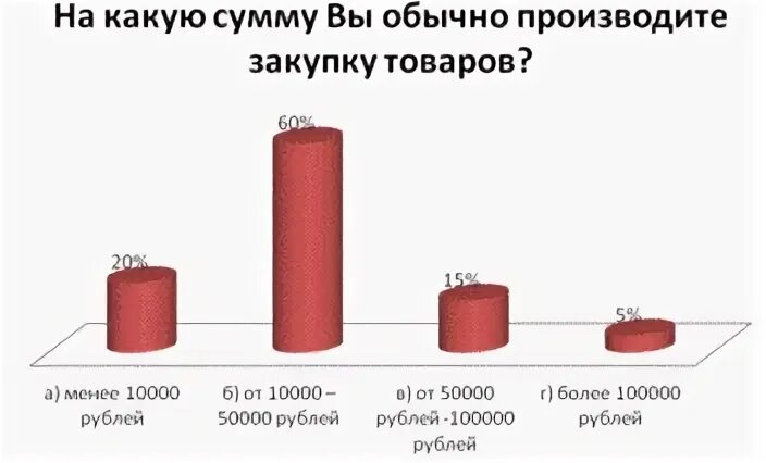 На какую сумму закупить товар
