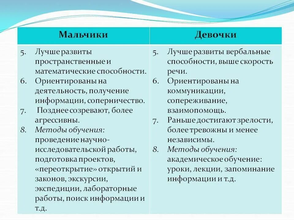 Различия показать. Различия между мальчиками и девочками. Различия в обучении мальчиков и девочек. Разница между девочками и мальчиками в общении. Различия мальчиков и девочек в общении.