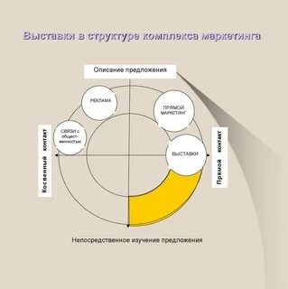Маркетинговые коммуникации выставки
