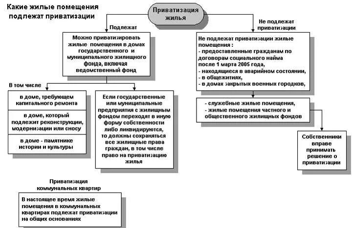 Приватизация служебных помещений