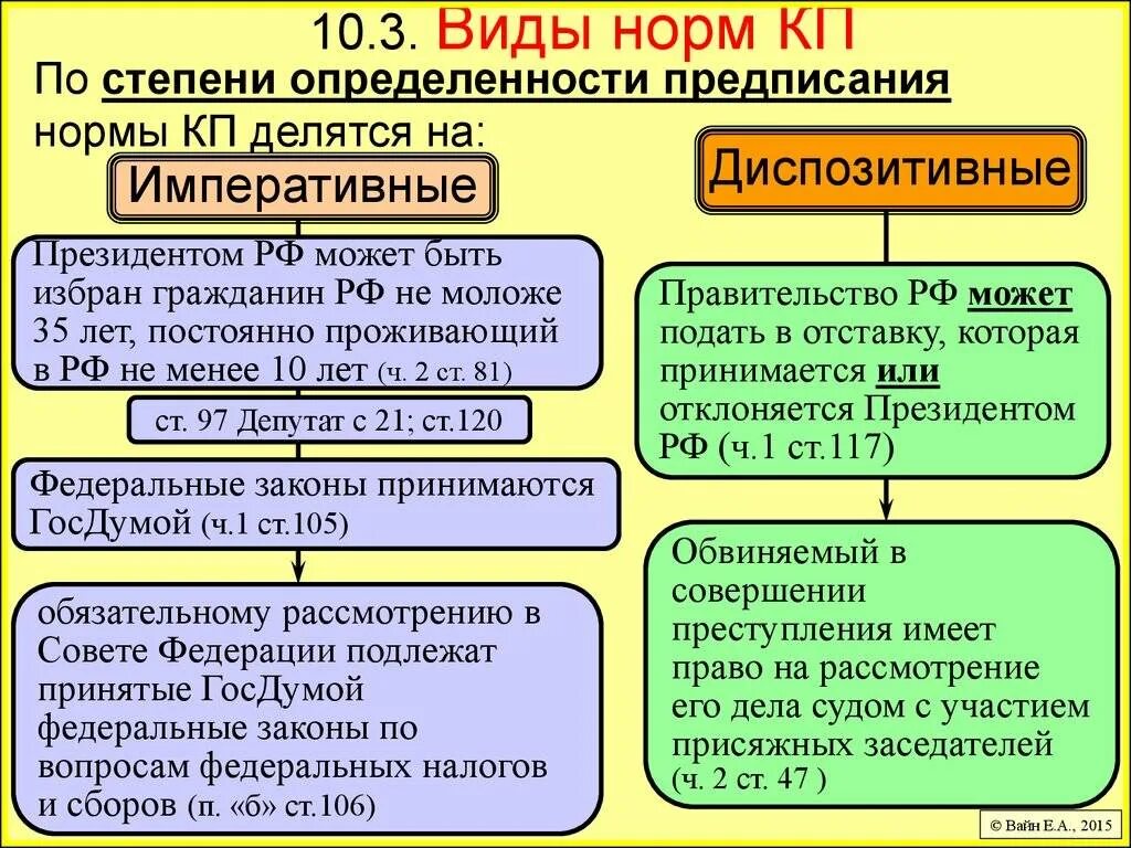 Императивные нормы примеры. Императивные нормы в Конституции РФ примеры. Императинвые норм корституции.