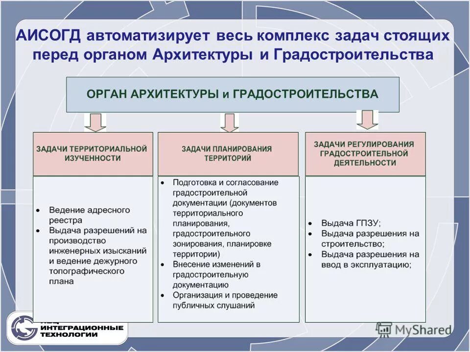 Муниципальное управление градостроительством