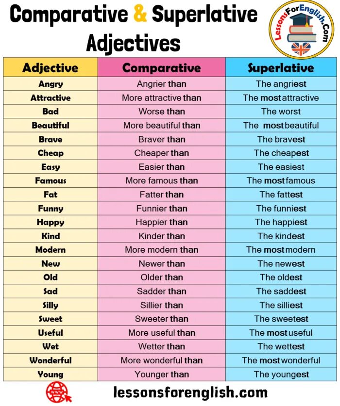 Adjective Comparative Superlative таблица. Comparative and Superlative adjectives. Таблица Comparative and Superlative. Английский Comparative and Superlative adjectives. Great comparative