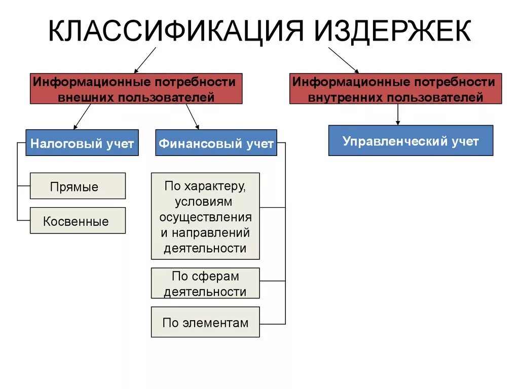 Классификация издержек предприятия схема. Издержки классификация издержек. Схема классификации издержек производства. Издержки предприятия классификация издержек предприятия.