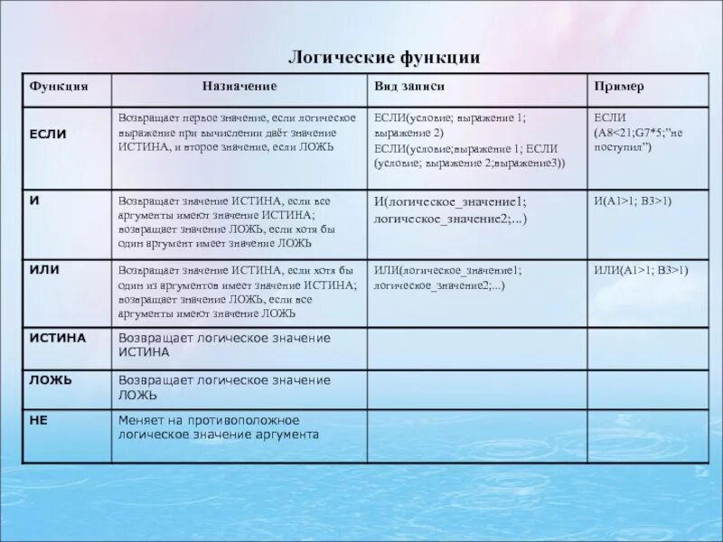 В каких случаях елогич возвращает истина. Функции не имеющие аргументов. Меняет на противоположное логическое значение своего аргумента. Значение аргумента функции это. Какая из логических функций имеют Аргументы.