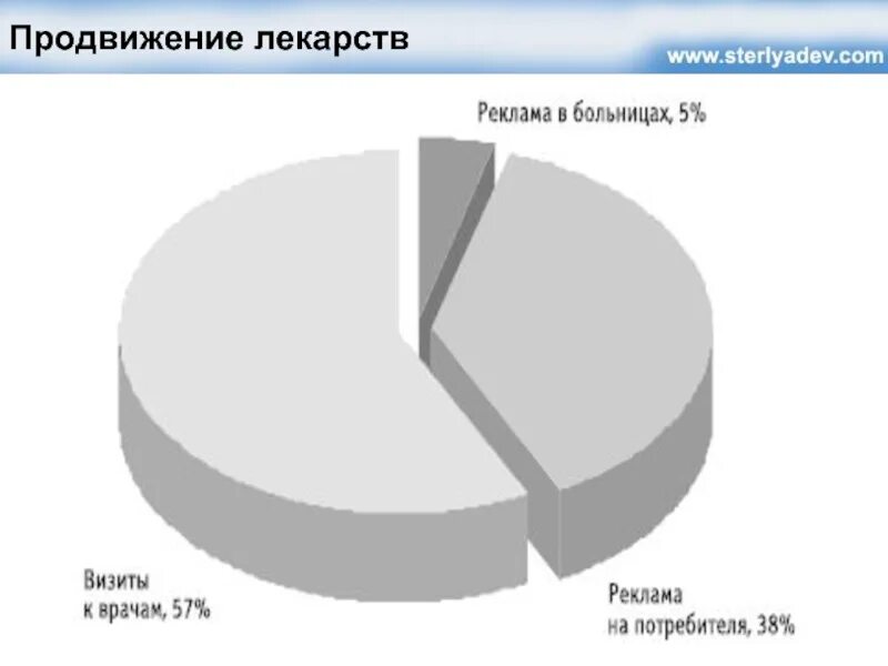 Продвижение препаратов. Продвижение лекарств. Расходы на продвижение лекарственных препаратов. Продвижение лекарственных препаратов реклама.