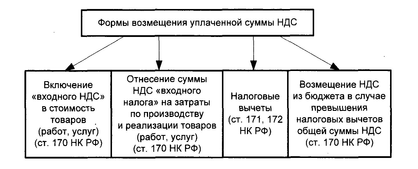 Предъявлен к возмещению ндс. Порядок возмещения НДС схема. Схема незаконного возмещения НДС из бюджета. НДС схема уплаты и возмещения. Процедура возмещения НДС схема.