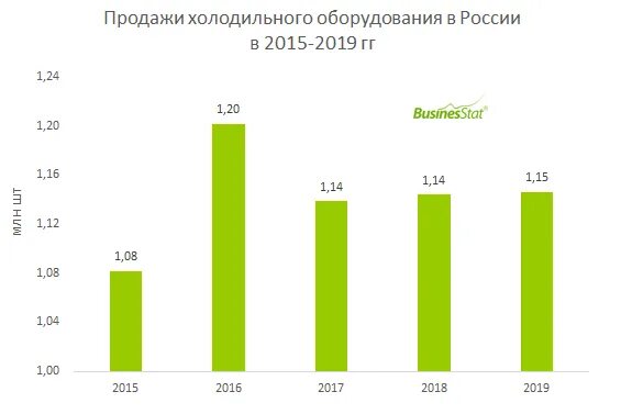 Рынок холодильного оборудования. Холодильник для рыбы в магазин. Диаграмма 50% рынка тепловых сетей. Комплексное оснащение логотип. График тематического опроса холодильных установок.