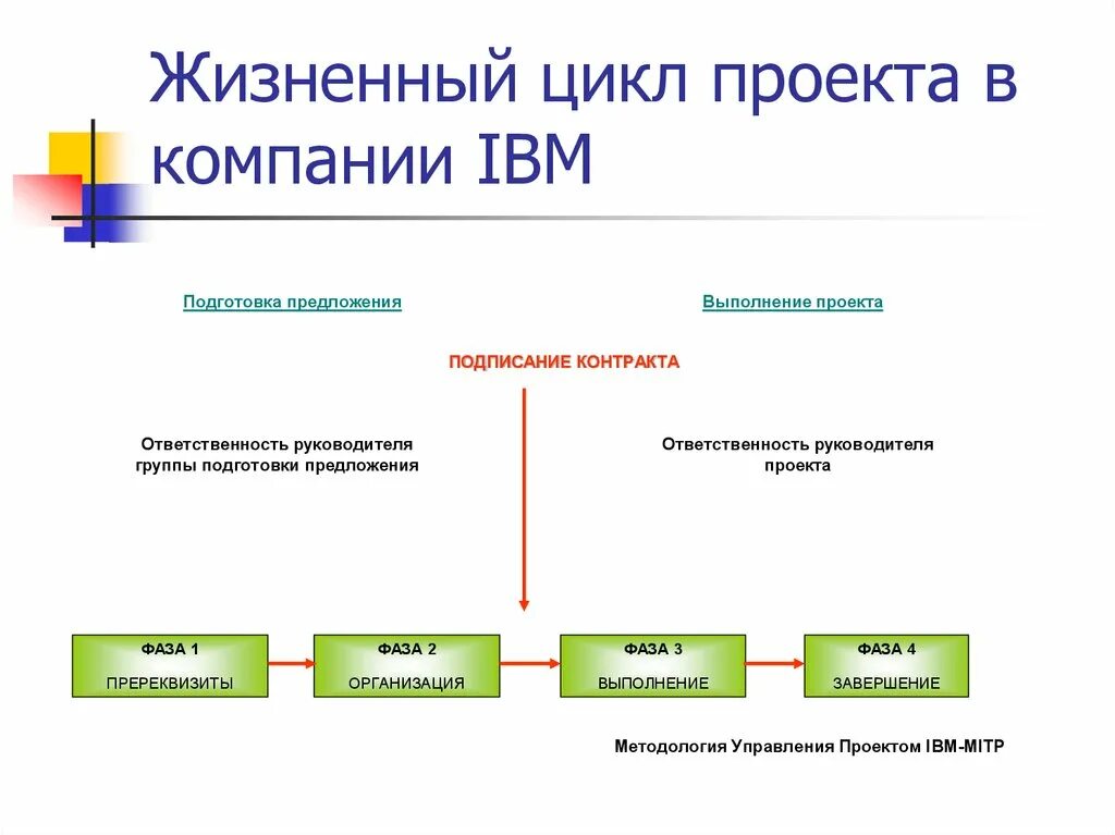 Жизненный цикл проекта в компании IBM. Адаптивный жизненный цикл проекта схема. Схема жизненного цикла заявки. Адаптивные жизненные циклы.