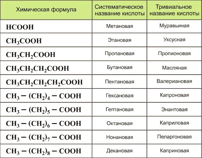 Гомологический ряд карбоновых кислот таблица. Химия Гомологические ряды карбоновых кислот.