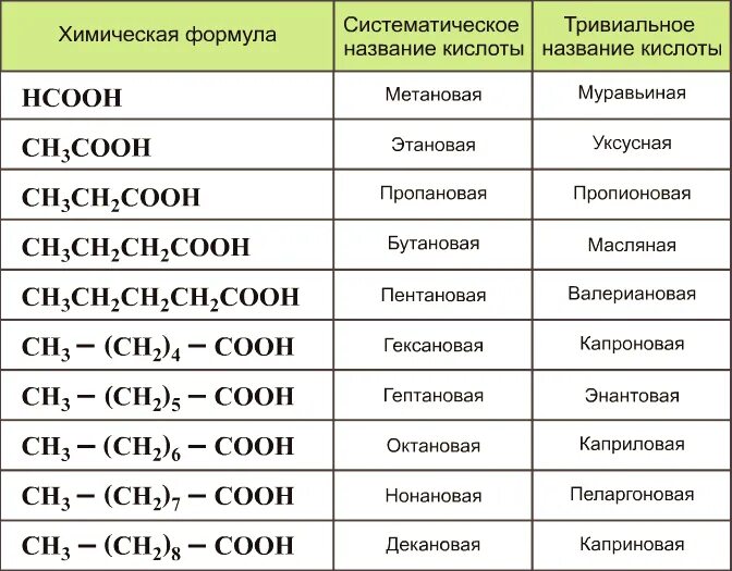 Гомологический ряд карбоновых кислот таблица. Химия Гомологические ряды карбоновых кислот. Co название соединения