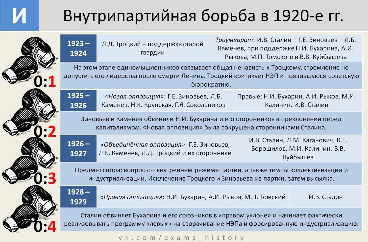 Этапы внутрипартийной борьбы в 20 годы СССР. Таблица внутрипартийная борьба в СССР В 20-Е. Внутриполитическая борьба в СССР В 1920-Е годы. Этапы внутрипартийной борьбы таблица. Этапы внутрипартийной борьбы 1920