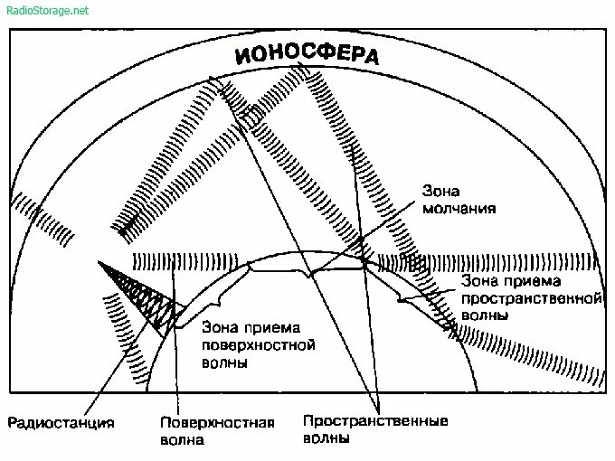 Сверхдлинные волны. Распространение УКВ радиоволн. Распространение УКВ радиоволн в пространстве. Распространение волн УКВ радиосвязи. УКВ И кв распространение волн.