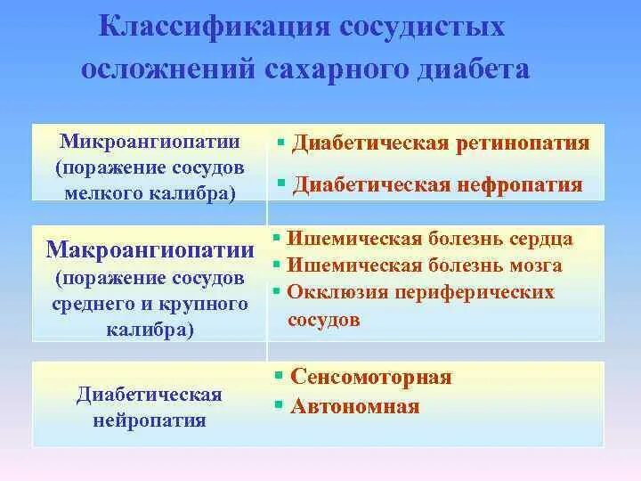 Классификация осложнений сахарного диабета. Сосудистые осложнения сахарного диабета. Классификация острых осложнений сахарного диабета. Классификация осложнений СД. К осложнениям сахарного диабета относятся