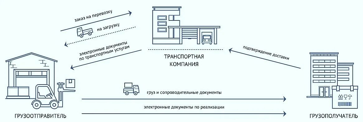 Схема работы логиста транспортной компании. Схема документооборота при перевозке грузов. Документооборот транспортной компании схема. Документооборот в логистической компании. Клиент отправитель