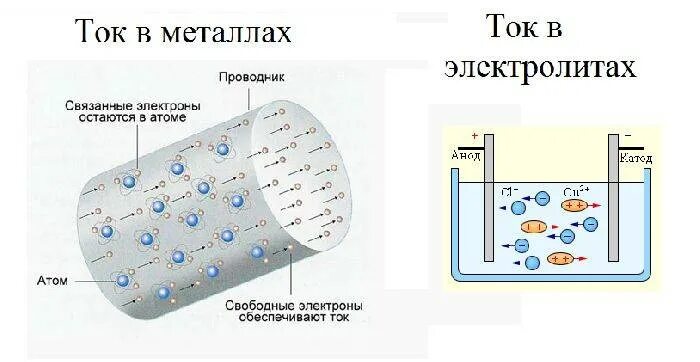 Свободно заряженные частицы в металлах. Электрический ток в металлах. Электрический ток в электролитах. Электрический ток в металлах электролитах газах и вакууме. Носители электрического тока в металлах и электролитах. Электрический ток в различных средах электролиты.