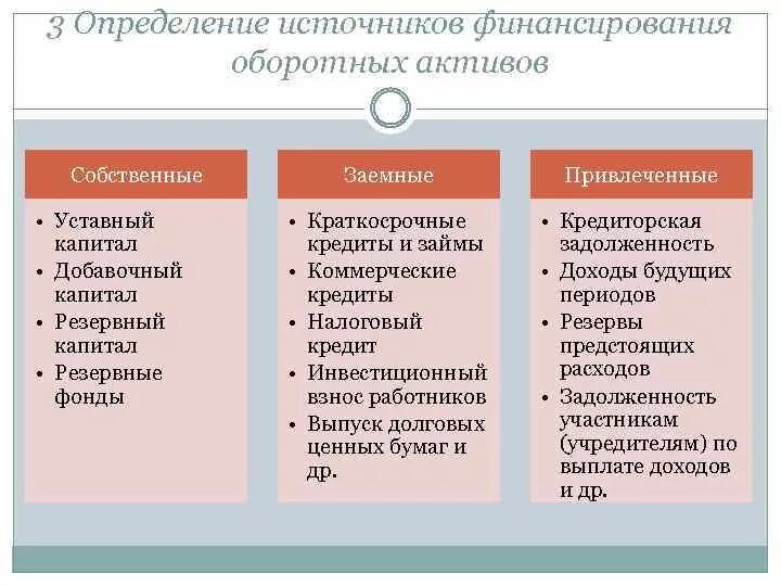 Источники финансирования активов