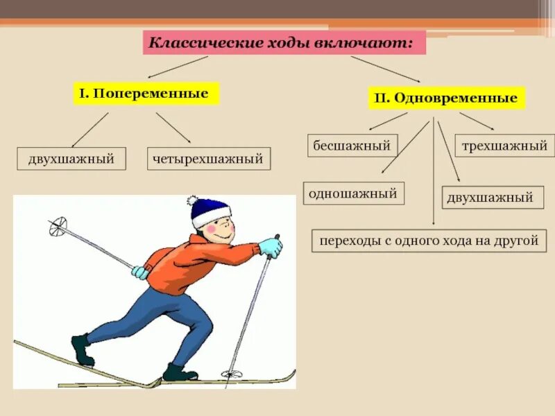 Классический лыжный ход схема. Классификация ходов на лыжах. Классические лыжные ходы таблица. Классический ход на лыжах техника. При передвижении на лыжах применяют