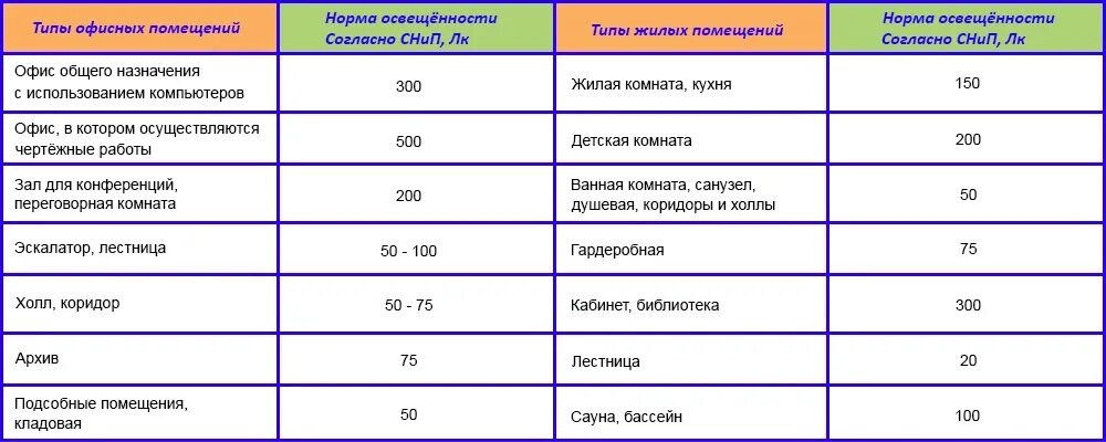 Тип помещения 1 2 3. Нормы освещения для жилых помещений Вт/м2. Норма ватт на квадратный метр освещения. Нормы освещения жилых помещений на квадратный метр. Таблица расчета освещенности помещения светодиодными лампами.