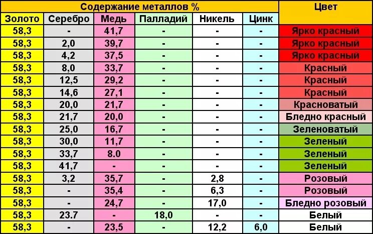 Сплавы золота 585 пробы таблица. Золото 585 состав сплава. Состав сплава золота 585 пробы. Белое золото состав сплава 585. Содержание золота масс