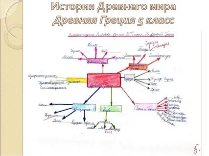 Интеллектуальная карта древняя греция
