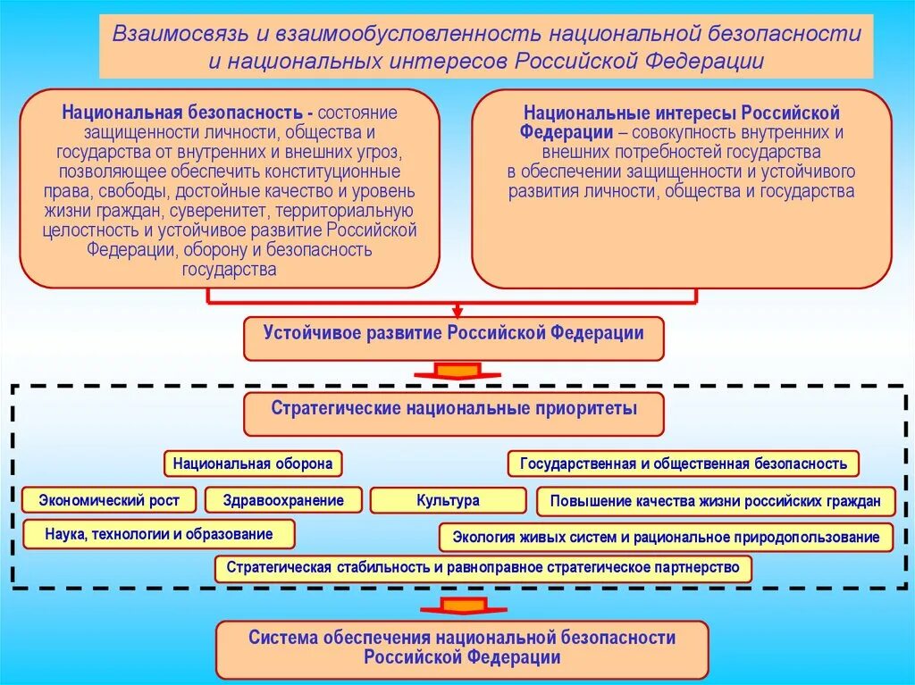 Государственные органы по защите человека. Система управления национальной безопасности РФ схема. Основные обеспечения национальной безопасности РФ. Структура национальной безопасности России. Структура системы обеспечения национальной безопасности.